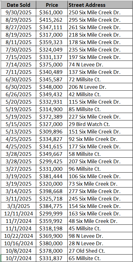 New home community of Peru Plantation in Georgetown by Beverly Homes - recently sold homes - data courtesy of Georgetown County Land Records